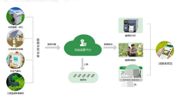 农产品监管溯源系统软件开发解决方案 以网络信息安全技术护航农业健康发展